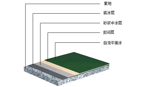 環(huán)氧自流平地坪施工剖面圖