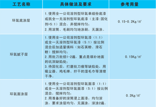 平涂型環(huán)氧地坪施工工藝