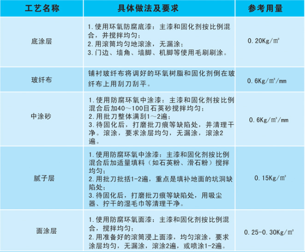 環(huán)氧玻璃鋼防腐涂裝施工工藝